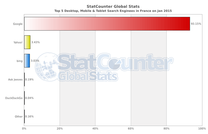 En France, Google est utilisé par 93% des internautes (StatCounter, Janvier 2015)